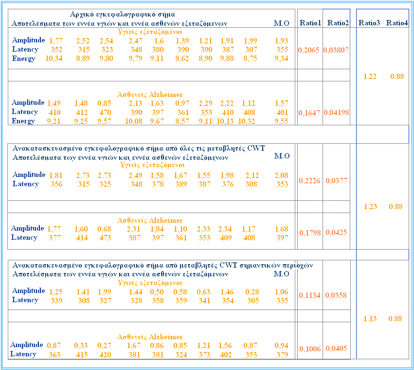 Πίλαθαο 6: Μέζνη όξνη ησλ latency,amplitude θαη ηεο ελέξγεηαο άιθα ξπζκνύ πξηλ ην εξέζηζκα γηα θάζε εμεηαδόκελν Πάλσ: αξρηθό εγθεθαιoγξαθηθό ζήκα.