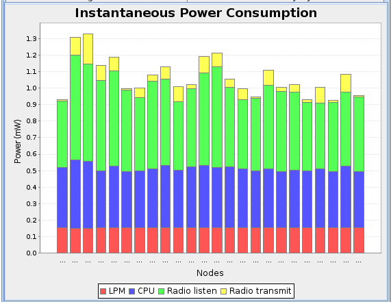 Επιλέγοντας την κατηγορία Power μπορούμε να δούμε τα αποτελέσματα για μέση κατανάλωση ισχύος, στιγμιαία κατανάλωση ισχύος και