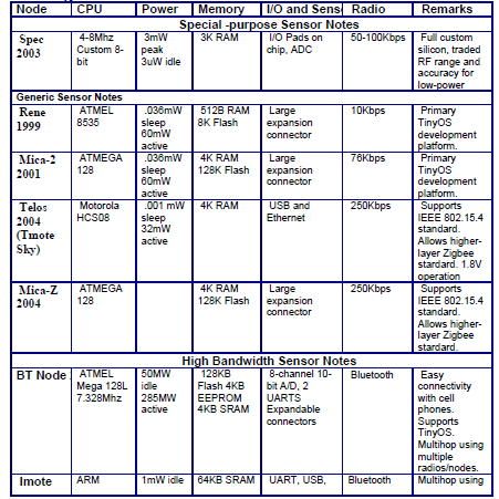 Εικόνα 16: Χαρακτηριστικά των nodes 4.1. Πρότυπα λογισμικού και διεπαφών Μηχανικοί και ερευνητές που δραστηριοποιούνται στο χώρο της ασύρματης τεχνολογίας χαμηλής ισχύος χρησιμοποιούν όλο και περισσότερο το πρότυπο 802.