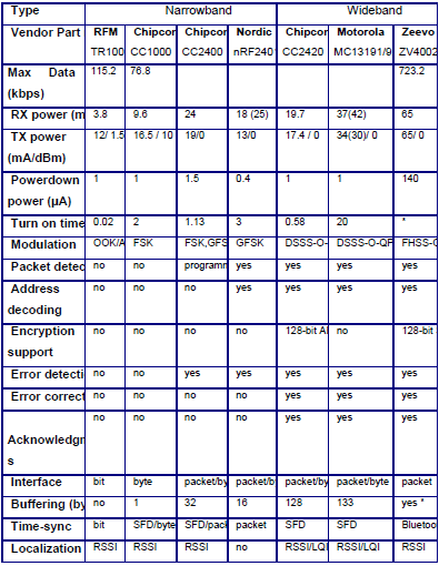 Εικόνα 25: Χαρακτηριστικά σύγχρονων πομποδεκτών (COTS radios, commercial offthe-shelf) ιδανικών για δίκτυα ασύρματων αισθητήρων. Η μονάδα Τmote χρησιμοποιεί το πρότυπο IEEE 802.15.