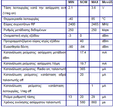 Ο CC2420 παρέχει επίσης ένα σύνολο από επιταχυντές υλικού προς βελτίωση της απόδοσης.