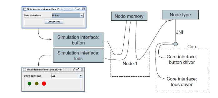 interface να είναι υπεύθυνο για τις δικές του εξαρτήσεις. Έτσι, όταν ένα interface κατασκευάζεται πρέπει να ελέγχεται ώστε όλες οι απαραίτητες μεταβλητές και τα interfaces είναι διαθέσιμα.