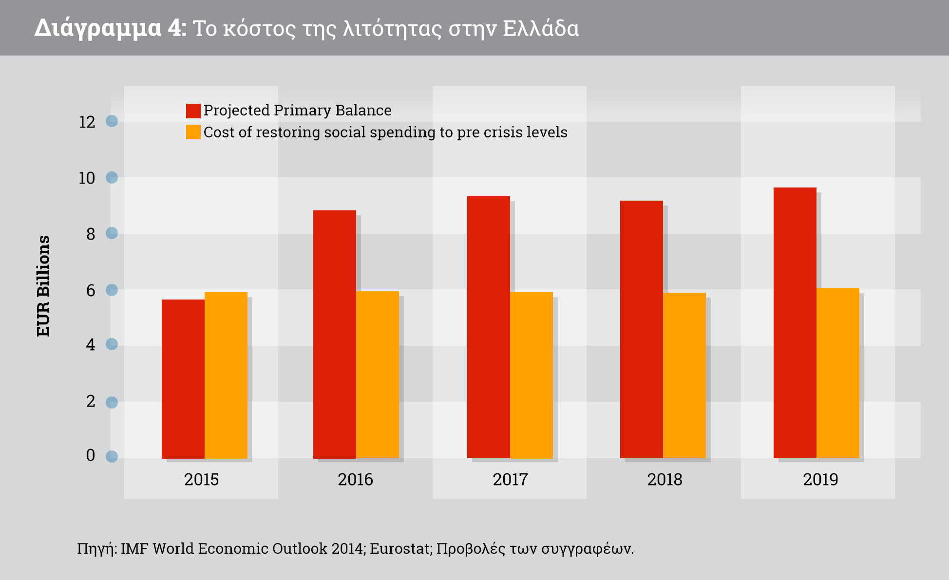 6. Ένα πρόγραμμα κοινωνικής και εθνικής αναγέννησης για την Ελλάδα χίζει να δεσμεύει τεράστιους όγκους πόρων για την εξυπηρέτηση ενός χρέους που ρεαλιστικά δεν μπορεί - και δεν πρέπει - να