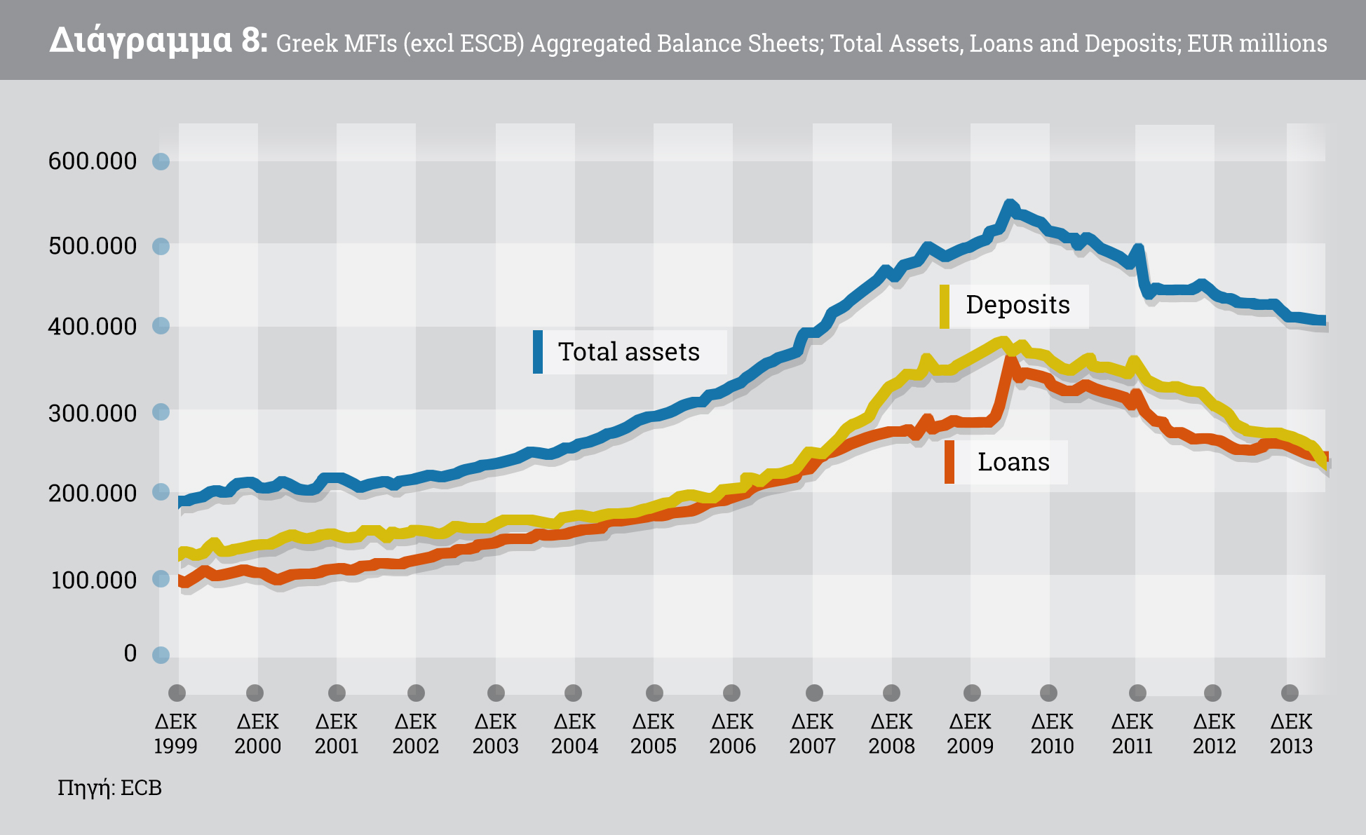 Σχέδιο Κοινωνικής Αλλαγής και Εθνικής Ανασυγκρότησης για την Ελλάδα 27 Ειδικότερα, οι ισολογισμοί των τραπεζών έχουν συρρικνωθεί από 544δις τον Ιούνιο του 2010 σε 397δις τον Ιούλιο του 2014 και η