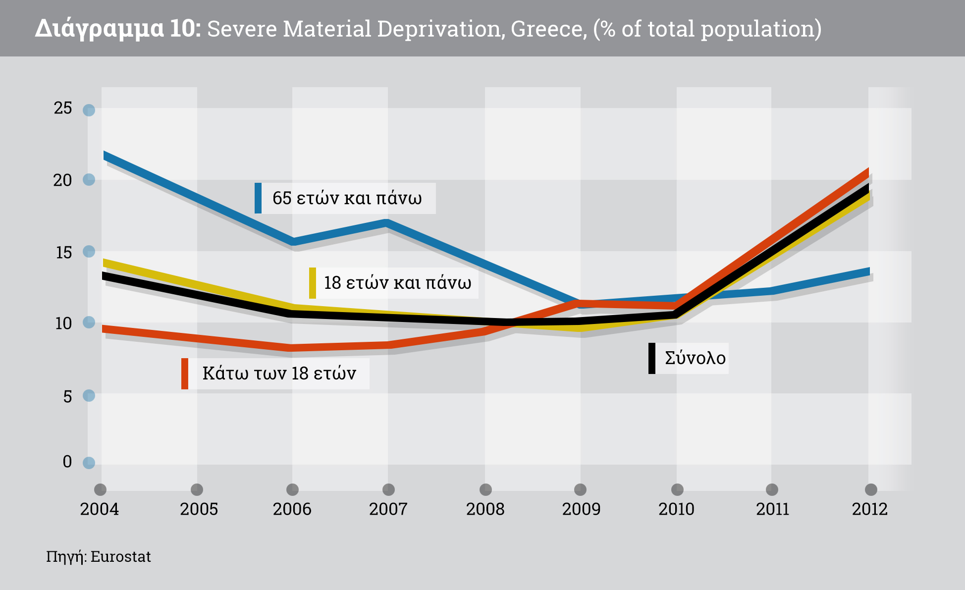 6. Ένα πρόγραμμα κοινωνικής και εθνικής αναγέννησης για την Ελλάδα Ο ΟΟΣΑ σημειώνει ότι οι μεγαλύτερες συνέπειες της κρίσης στην ευημερία και ευμάρεια έχουν προέλθει από τα χαμηλά ποσοστά εργασίας