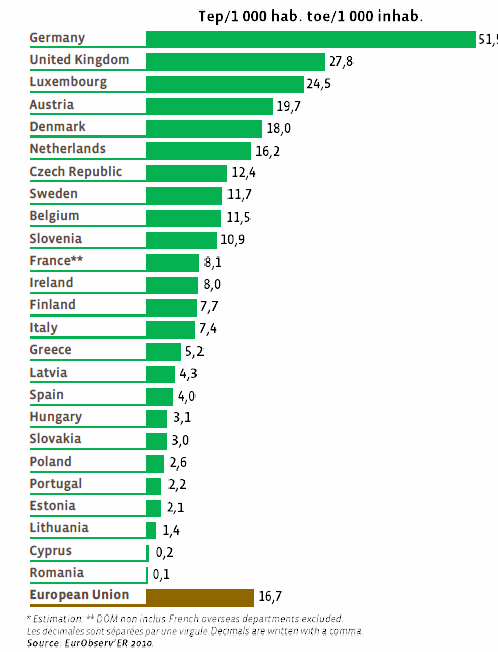 Παραγωγήβιοαερίου βιοαερίουστηνευρώπη ΠαραγωγήβιοαερίουανάκάτοικοστηνΕ.Ε. το 2009 (toe/1 000 κατοίκους): Γερµανία Πρωτοπόρος στην παραγωγή βιοαερίου (50 % της πρωτογενούς παραγωγής στην Ε.Ε. το 2009) Ιταλία έχει την υψηλότερη εγγυηµένη τιµή στην Ευρώπη (0.