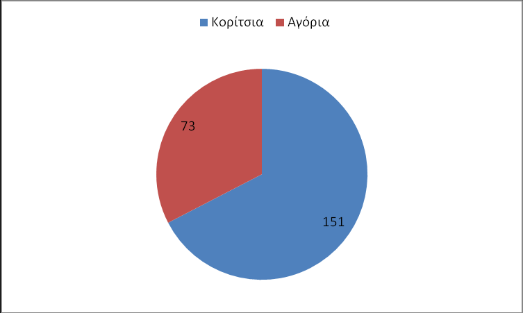 Γράφημα 2. Γραφική αναπαράσταση του αριθμού των μαθητών/τριών του δείγματος που φοιτούν σε Γενικό και σε Τεχνικό Λύκειο. Γράφημα 3.