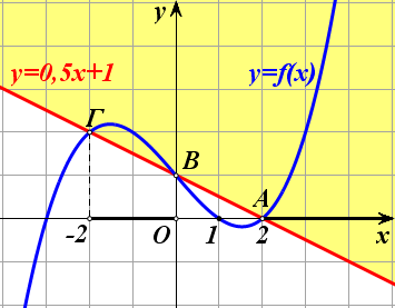 4. Η συνάρτηση f()=α+β 5 Η συνάρτηση f Σύμφωνα με τον ορισμό της απόλυτης τιμής έχουμε:, αν 0 f, αν 0 Επομένως η γραφική παράσταση της συνάρτησης f αποτελείται από τις δύο ημιευθείες: y, με 0 και y,