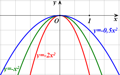 4 5. ΜΕΛΕΤΗ ΒΑΣΙΚΩΝ ΣΥΝΑΡΤΗΣΕΩΝ 0 f( ) α α 0 Στο σχήμα που ακολουθεί δίνονται οι γραφικές παραστάσεις της συνάρτησης f α για α 0,5, α και α.