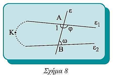 Απόδειξη Αν οι ε 1 και ε 2 τέμνονταν σε σημείο Α, θα είχαμε από το Α δύο παράλληλες προς την ε, που είναι άτοπο. Άρα ε 1 //ε 2.