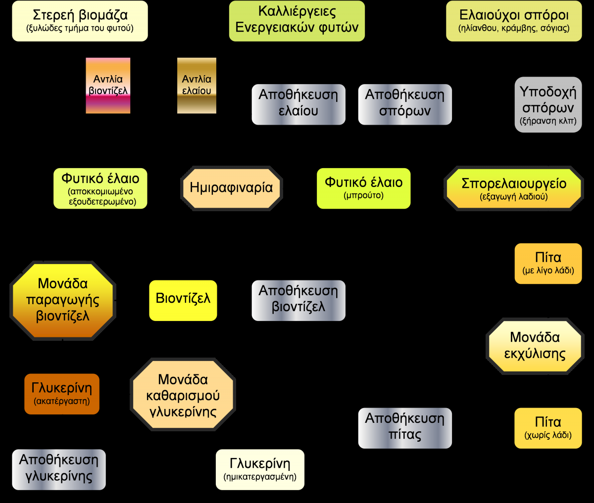 Στεατικό 18 69,6 39,1 81,5 79,4 73,1 Ελαϊκό 18:1 16,3-19,8 35,2 21,5 5,5 Λινολεϊκό 18:2-6,5-35,0 12,3-2,6-13,1 [Πηγή: F.