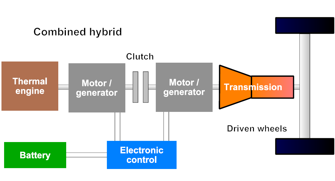 - 25-2.5.3 πλδπαζηηθή δηάηαμε (Combined Hybrid ή Series-Parallel Hybrid) Σν ζεηξηαθφ-παξάιιειν ή ζπλδπαζηηθφ ζχζηεκα είλαη έλαο ζπλδπαζκφο ησλ δχν παξαπάλσ δηαηάμεσλ θαη απνηειείηαη απφ κηα κεραλή