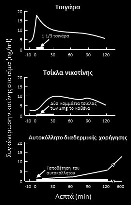 Σύνοψη των διεγερτικών του ΚΝΣ Σχετικός κίνδυνος δημιουργίας εξάρτησης σε ουσίες που αποτελούν συχνά αντικείμενο κατάχρησης.