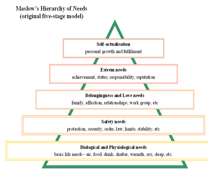 Κοινωνικές ανάγκες: οι ανάγκες για φιλία, στοργή, αποδοχή, αλληλενέργεια με τους άλλους ανθρώπους. Ανάγκες σεβασμού/εκτίμησης: η ανάγκη αναγνώρισης, εκτίμησης και σεβασμού από και προς τους άλλους.