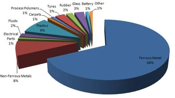 Ωο θαηεξγαζία ELV (End of Life Vehicles Directive), νξίδεηαη ε Δπξσπατθή νδεγία γηα ην ηέινο δσήο ελφο