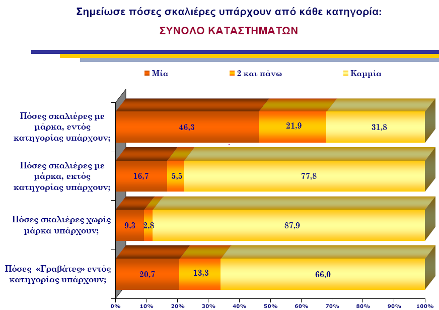 παγίων αυτών. Η σκαλιέρα µάρκας Tasty εντοπίσθηκε στο 90% των καταστηµάτων της συγκεκριµένης αγοράς, ανεξαρτήτως τύπου καταστήµατος και γεωγραφικής περιοχής εγκατάστασης τους καταστήµατος.