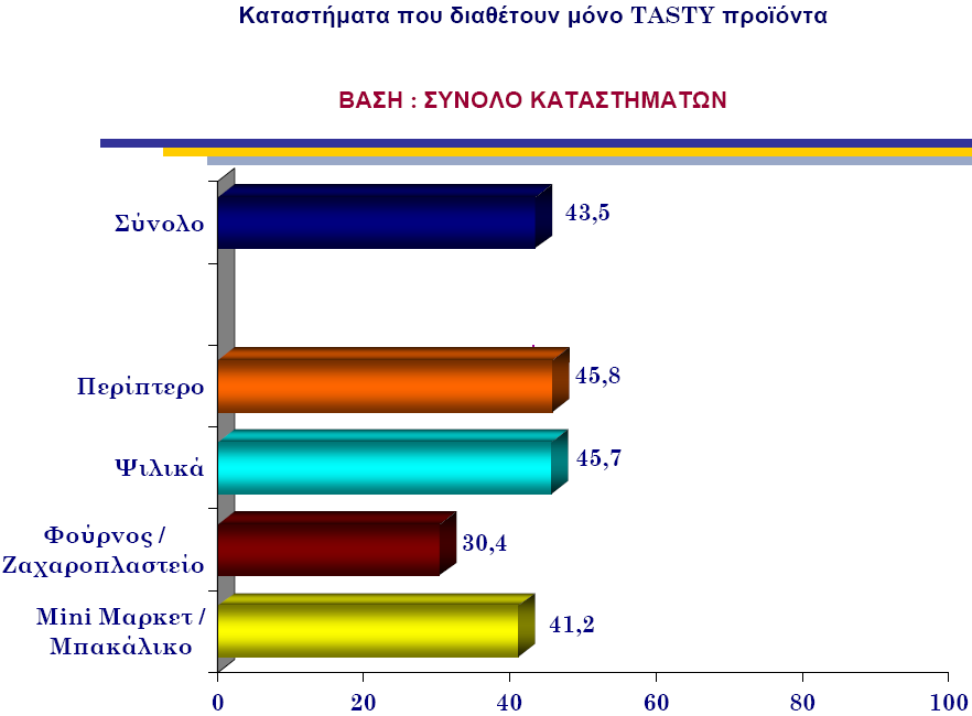 235. Σηµειώνεται, επίσης, χαρακτηριστικά ότι στο 44% περίπου των καταστηµάτων (ανεξαρτήτως ύπαρξης ή µη σκαλιέρας) υπάρχουν τοποθετηµένα µόνο προϊόντα Tasty (βλ. Γράφηµα Α5).