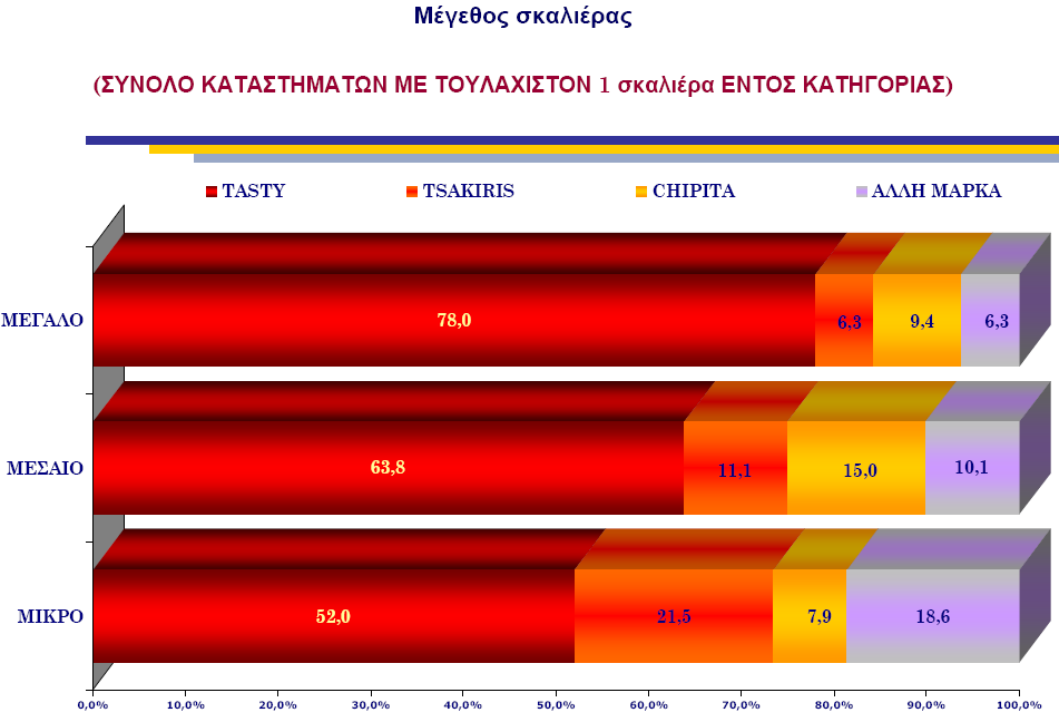 Γράφηµα Α8 Μάρκα προϊόντων 239. Η ύπαρξη παγίων τοποθέτησης αλµυρών σνακς συγκεκριµένου σήµατος επηρεάζει σηµαντικά την τοποθέτηση προϊόντων του συγκεκριµένου σήµατος στην αγορά.