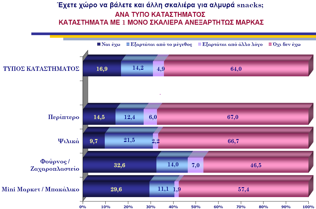 243. Επιπλέον, ένα σηµαντικό ποσοστό (1 στους 4 καταστηµατάρχες) όσων διαθέτουν µόνο σκαλιέρα και προϊόντα Tasty δηλώνουν ότι και τώρα ζητούνται προϊόντα διαφορετικής µάρκας από αυτή που διαθέτουν