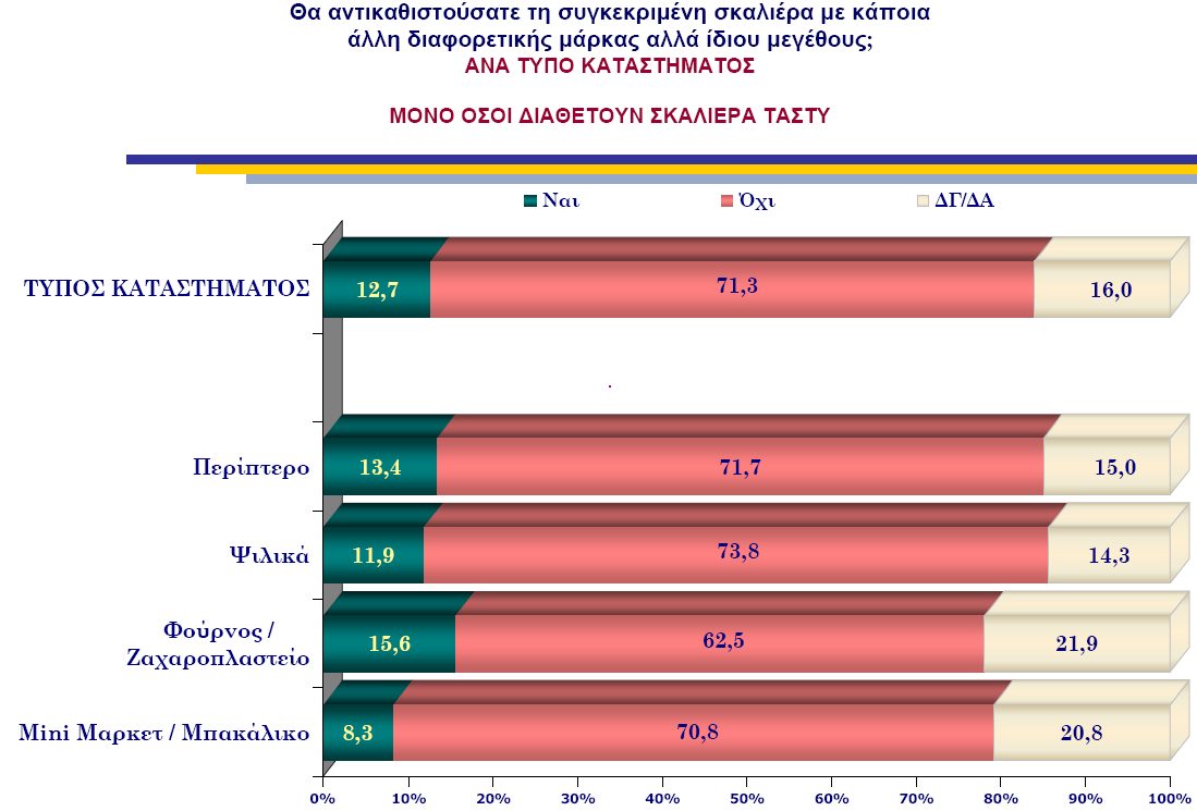 245. Τέλος, µόλις το 12,7% των καταστηµάτων που διαθέτουν σκαλιέρα Tasty θα αντικαθιστούσαν την σκαλιέρα που έχουν µε κάποια άλλη ιδίου µεγέθους, αλλά άλλης µάρκας, έναντι 71,3% που δεν θα το έκαναν