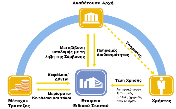 ε αληίζεηε πεξίπησζε, εάλ δειαδή ην επίπεδν πνηφηεηαο ησλ ππεξεζηψλ ή ιεηηνπξγηθφηεηαο ησλ ππνδνκψλ είλαη ρακειφηεξν απφ ην νξηδφκελν ζηε ζχκβαζε ζχκπξαμεο, νη πιεξσκέο απηέο κεηψλνληαη αλάινγα ή θαη