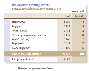 Πίλαθαο 6: Καηαλνκή δαλείωλ θαηά ηνκέα (πεγή "www.eib.