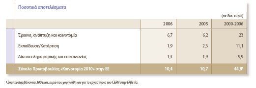 Πίλαθαο 7: Πξωηνβνπιία «Καηλνηνκία 2010» (2000-2006) (πεγή "www.eib.org") 55 Καηά ην 2006, δάλεηα 10,4 δηζ.