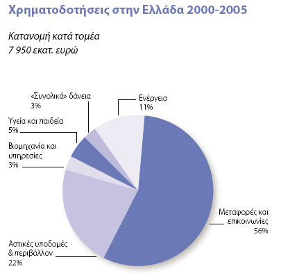 αλάπηπμε ηδησηηθψλ επελδπηηθψλ πξσηνβνπιηψλ κηθξφηεξεο θιίκαθαο ζε ηνκείο φπσο ε δηαρείξηζε πδάησλ θαη απνβιήησλ, ε παηδεία, ε πγεία θαη νη αλαλεψζηκεο πεγέο ελέξγεηαο.