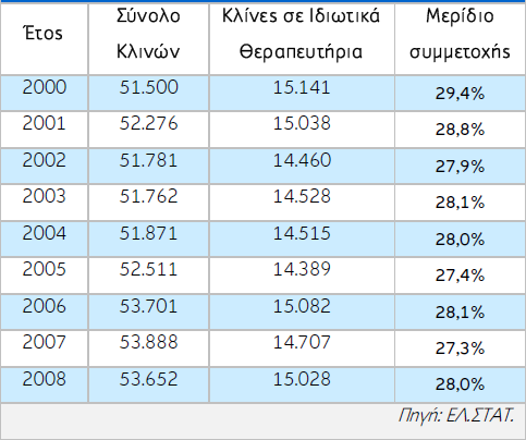 Από την άλλη µεριά η προσφορά του ιδιωτικού κλάδου υγείας µε βάση τα στοιχεία της στατιστικής των θεραπευτηρίων της ΕΛ.ΣΤΑΤ.