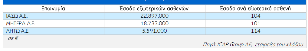 ΠΙΝΑΚΑΣ 10 Πηγή: ICAP Group AE Έσοδα ανά εξωτερικό ασθενή και ανά ηµέρα νοσηλείας ιδιωτικών µαιευτικών γυναικολογικών κλινικών (2009) 3.