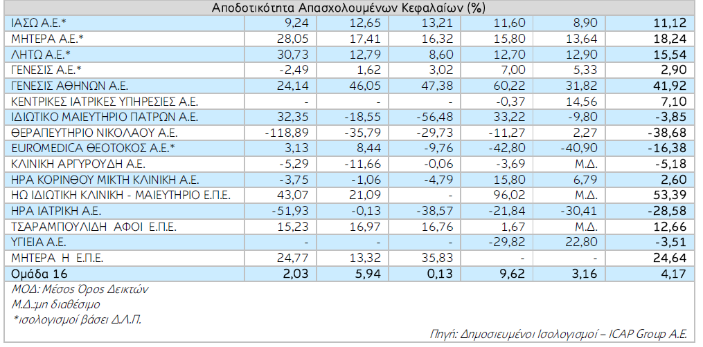 ΠΙΝΑΚΑΣ 16 Πηγή: ICAP Group AE είκτες αποδοτικότητας απασχολούµενων κεφαλαίων ιδιωτικών µαιευτικών γυναικολογικών κλινικών (2005-2009) 3.