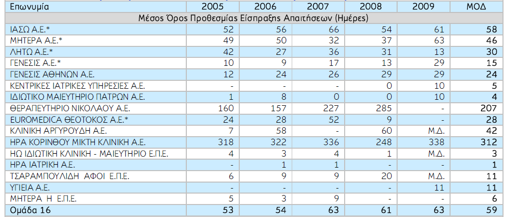 ΙΑΓΡΑΜΜΑ 14 Πηγή: ICAP Group AE Εµπορικός Κύκλος ιδιωτικών µαιευτικών γυναικολογικών κλινικών (2005-2009) ΠΙΝΑΚΑΣ 26 Πηγή: ICAP