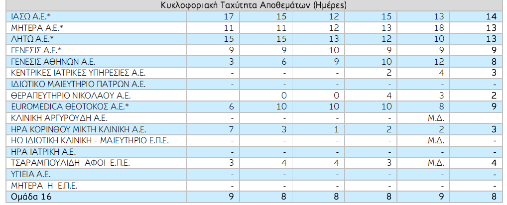 ΠΙΝΑΚΑΣ 27 Πηγή: ICAP Group AE είκτες µέσου όρου προθεσµίας εξόφλησης προµηθευτών σε ηµέρες ιδιωτικών µαιευτικών γυναικολογικών κλινικών