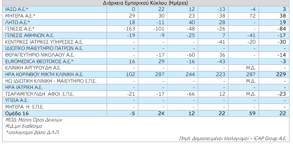 ΠΙΝΑΚΑΣ 29 Πηγή: ICAP Group AE είκτες κυκλοφοριακής ταχύτητας απασχολούµενων κεφαλαίων ιδιωτικών µαιευτικών γυναικολογικών κλινικών