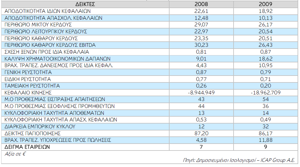 ΠΙΝΑΚΑΣ 34 Πηγή: ICAP Group AE Χρηµατοοικονοµικοί δείκτες