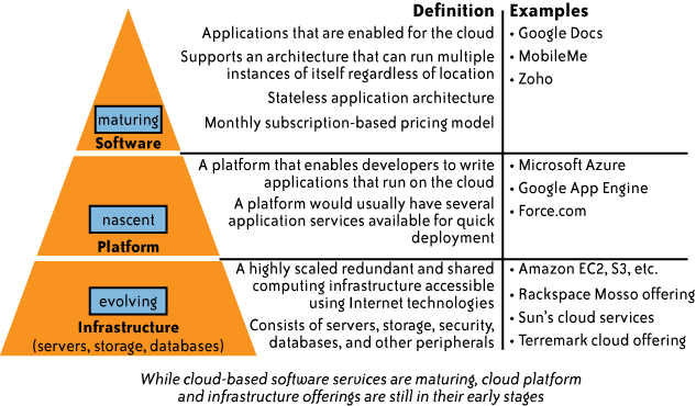 Load Balancing Algorithms in Cloud Computing 15 χρήστης δεν αγοράζει το λογισμικό, αλλά το μισθώνει με βάση μια συνδρομή ή ανάλογα με τη χρήση.