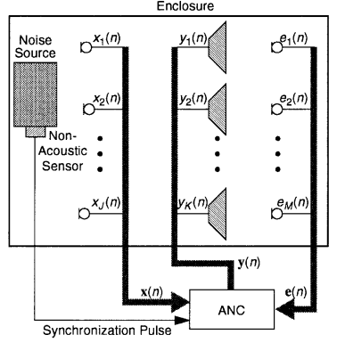 Σχήμα 20. Δομή πολυκαναλικού ακουστικού συστήματος ANC, με J αναφορές, Κ δευτερεύουσες πηγές και Μ αισθητήρια σφάλματος 5.