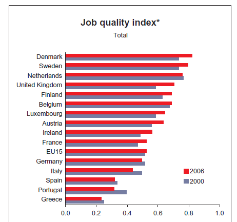 Μήπως είμαστε καλομαθημένοι; Η ποιότητα της απασχόλησης Πηγή: European Labor Network