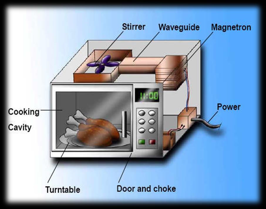 ΠΩΣ ΛΕΙΤΟΥΡΓΕΊ Ο ΦΟΎΡΝΟΣ ΜΙΚΡΟΚΥΜΆΤΩΝ; Ο φούρνος μικροκυμάτων δε ζεσταίνει από μέσα προς τα