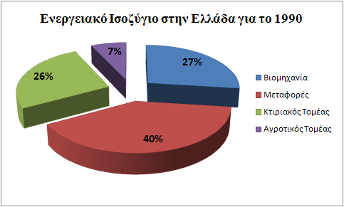 Κεθάλαιο 7: Δπηινγή θαη Αμηνιόγεζε Σηόρσλ Γξάζεο ΥΖΜΑ 7-1. Καηαλνκή ηεο ηειηθήο θαηαλάισζεο ελέξγεηαο ζηελ Διιάδα γηα ηα έηε 1990 θαη 2007 (Πεγή: ΤΠΔΚΑ, 2011).