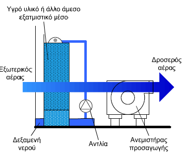 Απηνκαηηζκνί ειέγρνπ ηεο ζέξκαλζεο. 8. Αληηθαηάζηαζε θιηκαηηζηηθψλ κνλάδσλ κε λέεο πην απνδνηηθέο (ελεξγεηαθήο θιάζεο Α). 9.