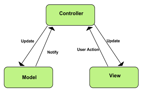 works που συναντώνται σήμερα, είναι η λεγόμενη Model-View-Controller (MVC pattern).