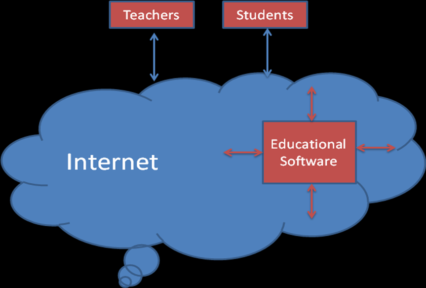 μάθησης χωρίς να υπάρχει κάποια παροχή πληροφορίας από τον χρήστη προς το λογισμικό. Εκπαιδευτικά λογισμικά έχουν δημιουργηθεί σχεδόν για όλους τους κλάδους των επιστημών.