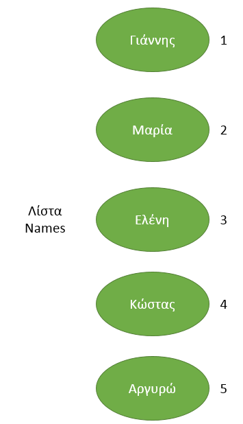 Στο διπλανό σχήμα απεικονίζεται μια λίστα με όνομα Νames. Η λίστα περιέχει 5 τιμές («Γιάννης», «Μαρία», «Ελένη», «Κώστας» και «Αργυρώ»).