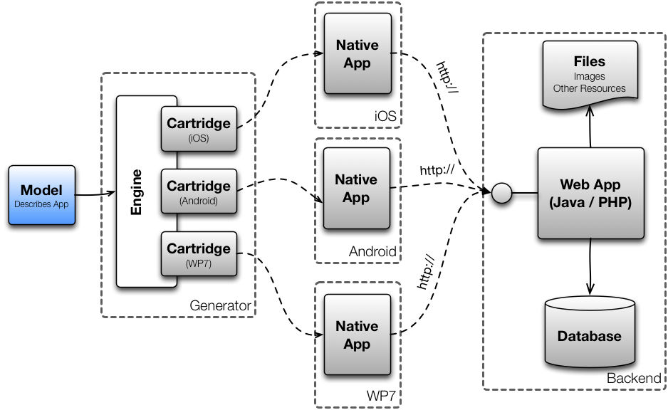 4.3.4 Παραγόμενες εφαρμογές (Generated Apps) Στην κατηγορία των παραγόμενων εφαρμογών (generated apps) ο κώδικας αναπτύσσεται μια φορά μόνο και στη συνέχεια μεταγλωττίζεται δημιουργώντας εκδόσεις της