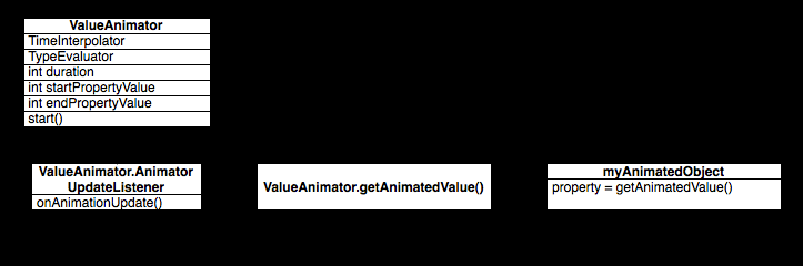 Πώς δουλεύει το Property Animation Η ακόλουθη εικόνα απεικονίζει το πώς δουλεύουν οι βασικές κλάσεις μεταξύ τους.