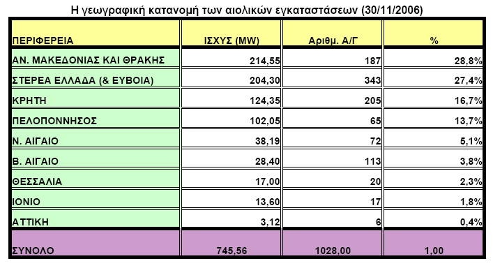 Πηγή: Ελληνική Επιζηημονική Ένυζη Αιολικήρ Ενέπγειαρ (www.eletaen.