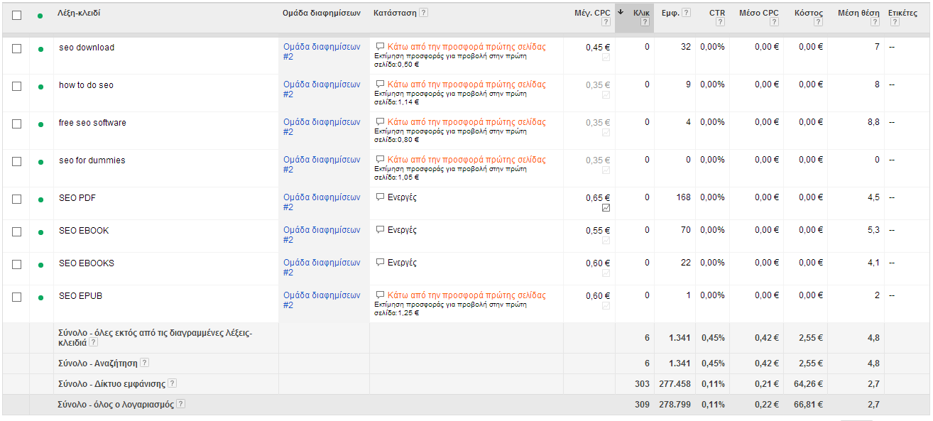 Πίνακας 12: Πίνακας αποτελεσμάτων διαφημιστικής εκστρατείας στο Google Πηγή : Πίνακας διαχείρισης και αποτελεσμάτων για το ηλεκτρονικό βιβλίο SEO Master Using the Power of Wordpress, Google adwords