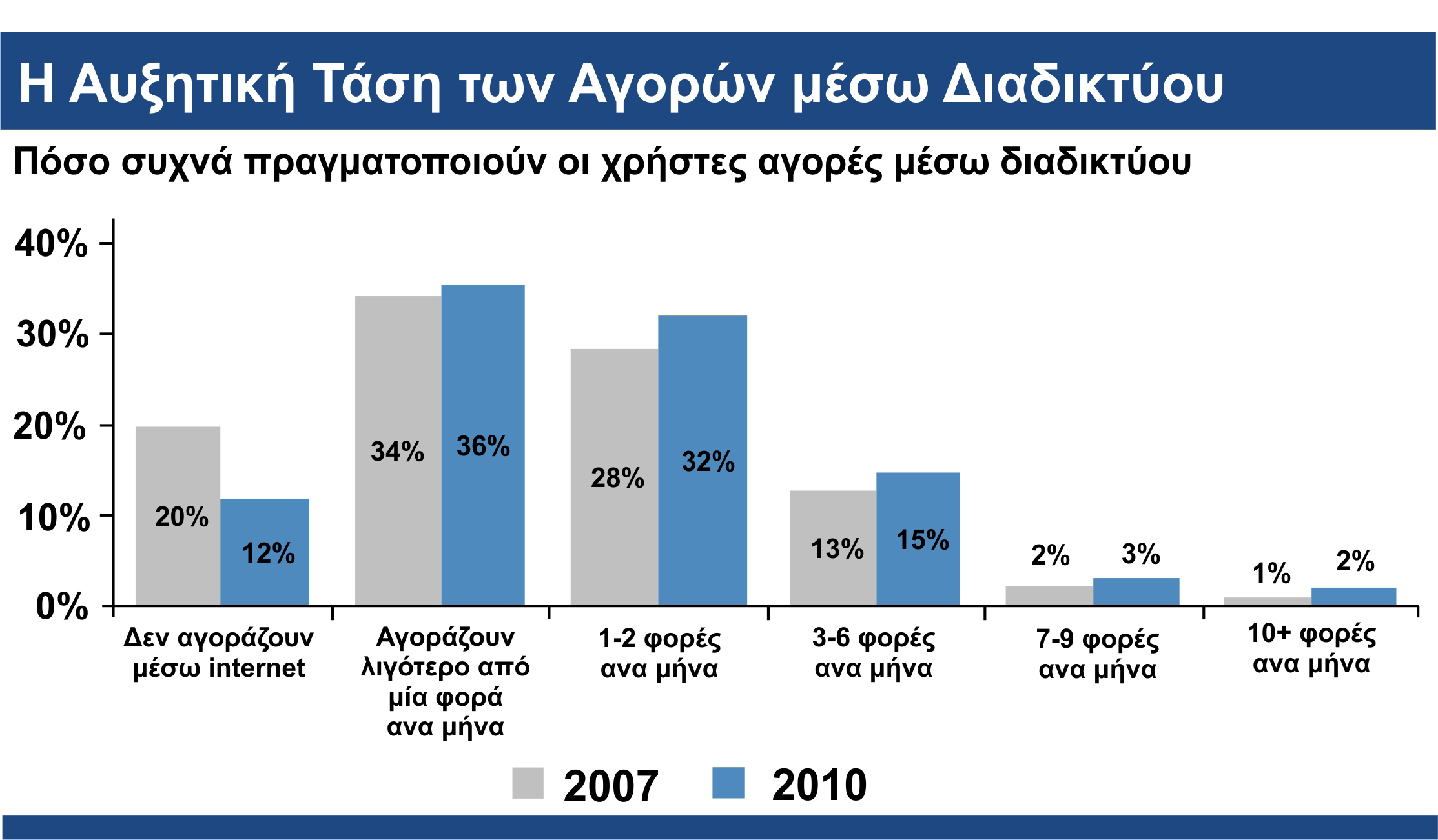 καταναλωτές πλέον εμπιστεύονται περισσότερο το διαδίκτυο για τις αγορές τους. σε σχέση με το παρελθόν, τάση που εξακολουθεί να επιβεβαιώνεται μέχρι και τις μέρες μας.