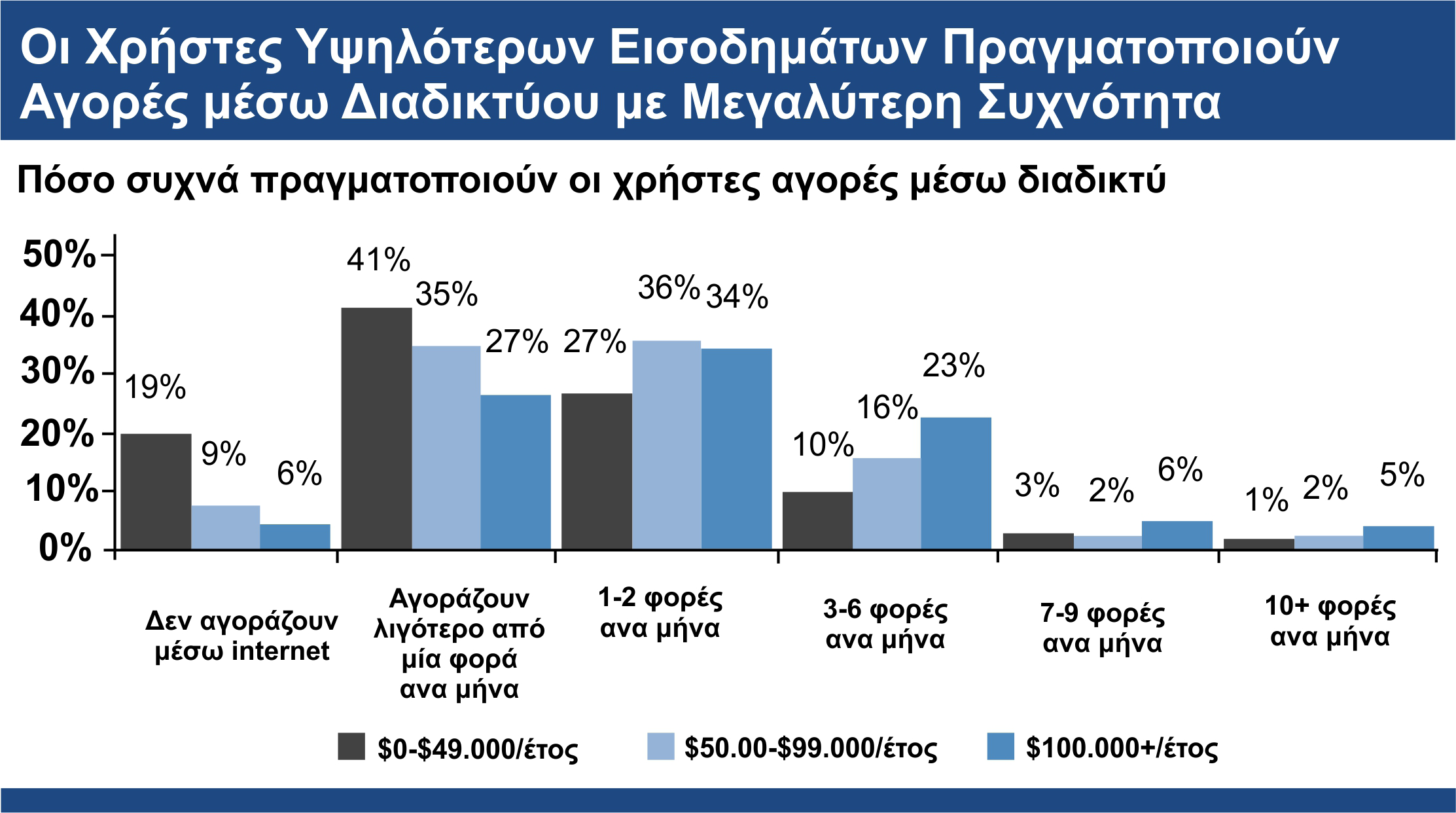 Διάγραμμα 3: Οι χρήστες υψηλότερων εισοδημάτων πραγματοποιούν αγορές μέσω διαδικτύου με μεγαλυτερη συχνότητα Πηγή: Προσαρμογή από το άρθρο της Leena Rao, J.P.